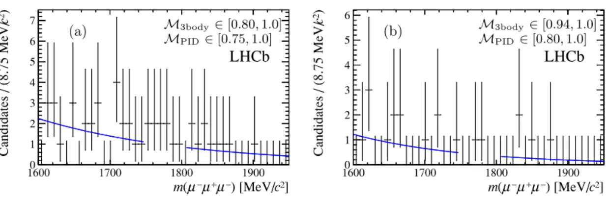 Figure 4. Invariant mass distributions and fits to the mass sidebands in (a) 7 TeV and (b) 8 TeV data for µ + µ − µ − candidates in the bins of M