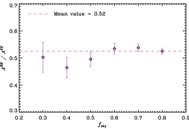 Fig. 6. Frequency dependence of the amplitudes A EE,BB of the angular power spectra, relative to 353 GHz (see details in Sect