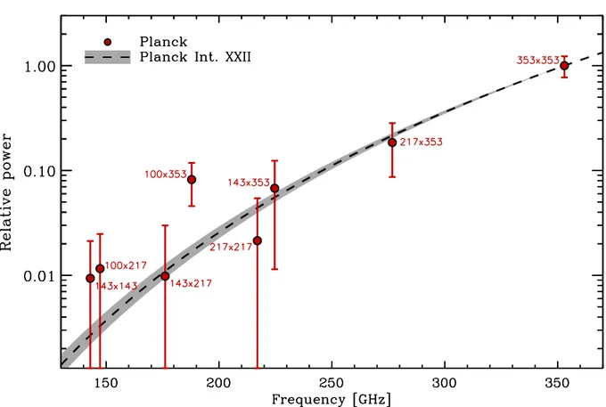 Fig. 10. Frequency dependence of the amplitude A BB of the angular power spectrum D BB