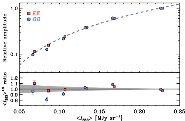 Fig. 3. Best-fit power-law exponents α EE (red squares) and α BB (blue circles) fitted to the 353 GHz dust D EE