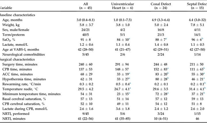 Table 1. Baseline and Surgical Characteristics Variable All(n ¼ 45) UniventricularHeart (n¼ 6) Conal Defect(n¼ 24) Septal Defect(n¼ 15) Baseline characteristics Age, months 3.0 (0.4 –8.1) 1.0 (0.1 –7.5) 4.9 (3.3 –6.4) 4.4 (3.0 –32) Weight, kg 5.8  3.7 3.8