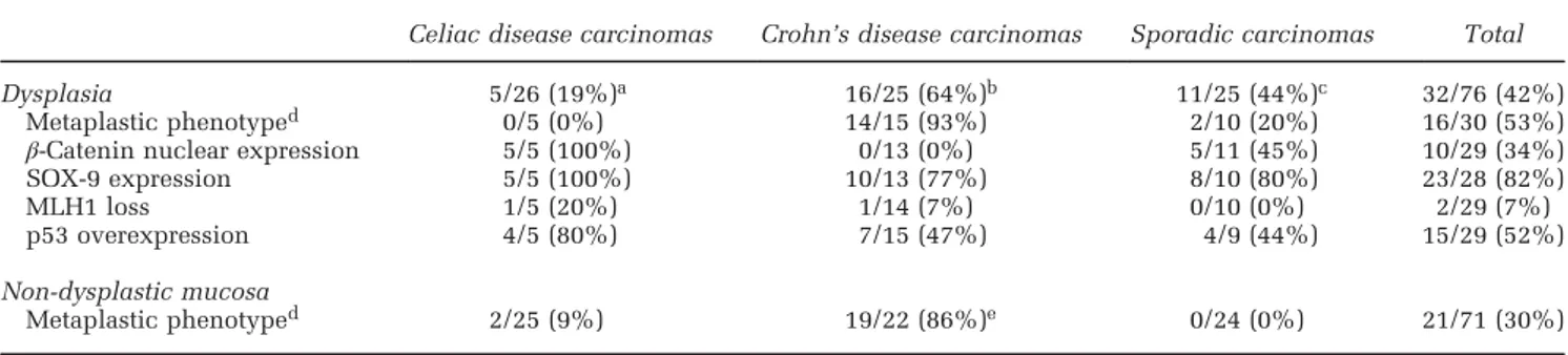 Table 5 Analysis of dysplastic and metaplastic changes associated with small bowel carcinomas