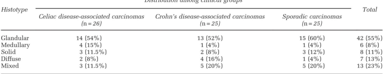 Table 1 Histological classification of the 76 small bowel carcinomas investigated