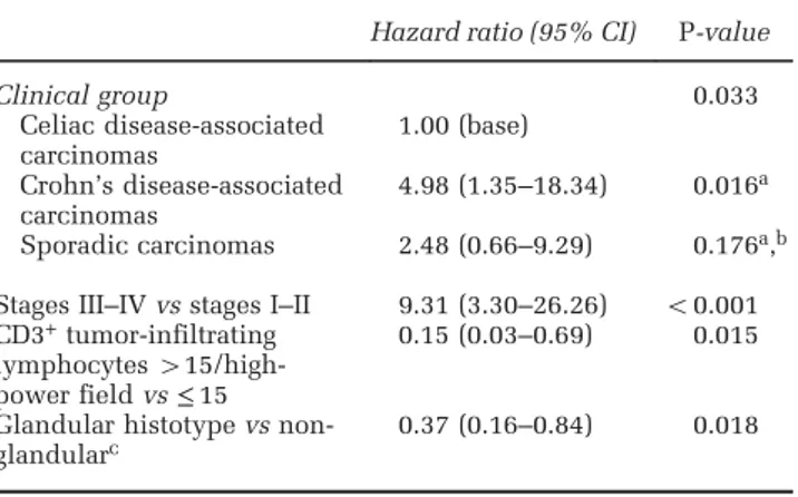Table 2 Overall survival by a multivariable Cox model of the 75 small bowel carcinomas patients with complete stage data