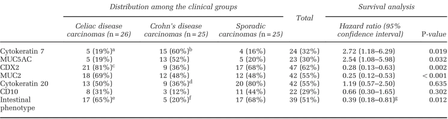 Table 3 Expression of phenotypic markers in 76 small bowel carcinomas: their distribution among clinical groups and prognostic value Distribution among the clinical groups