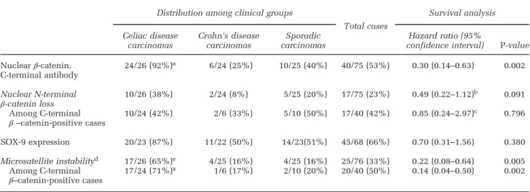 Table 4 Small bowel carcinoma molecular alterations: distribution among clinical groups and survival analysis Distribution among clinical groups