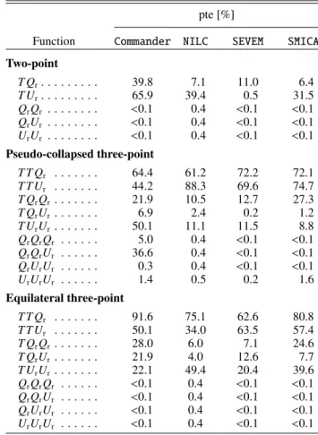 Table 4. Probability-to-exceed (PTE) in percent for the N-point correla- correla-tion funccorrela-tion χ 2 statistic applied to the Planck 2015 maps at N