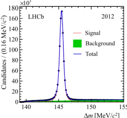 Fig. 1. Distribution of  m with ﬁt overlaid for the selected D ∗+ candidates in the 2012 data