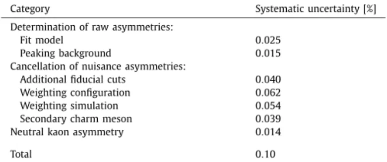 Fig. 2. Measurements of CP violation asymmetries in D 0 → K − K + and D 0 →