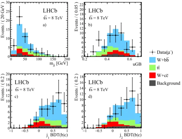 Fig. 3. Projections of the simultaneous 4D-ﬁt results for the μ − sample: a) the dijet mass; b) the uGB response; the BDT( b | c ) of the c) leading and d) sub-leading jets