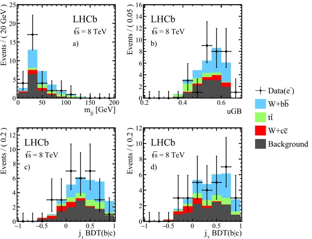 Fig. 5. Projections of the simultaneous 4D-ﬁt results for the e − sample: a) the dijet mass; b) the uGB response; the BDT( b | c ) of the c) leading and d) sub-leading jets