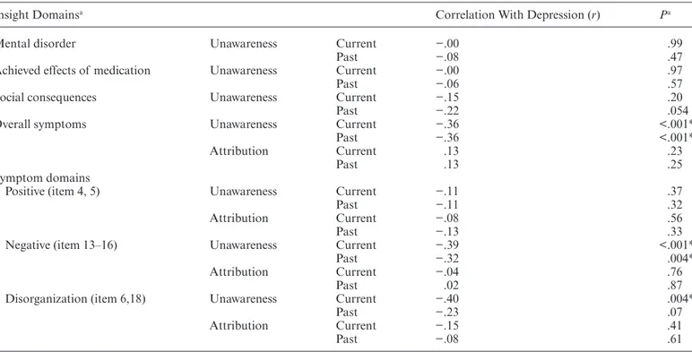 Table 2.  Correlations Between Domains of Insight and Depressive Symptoms