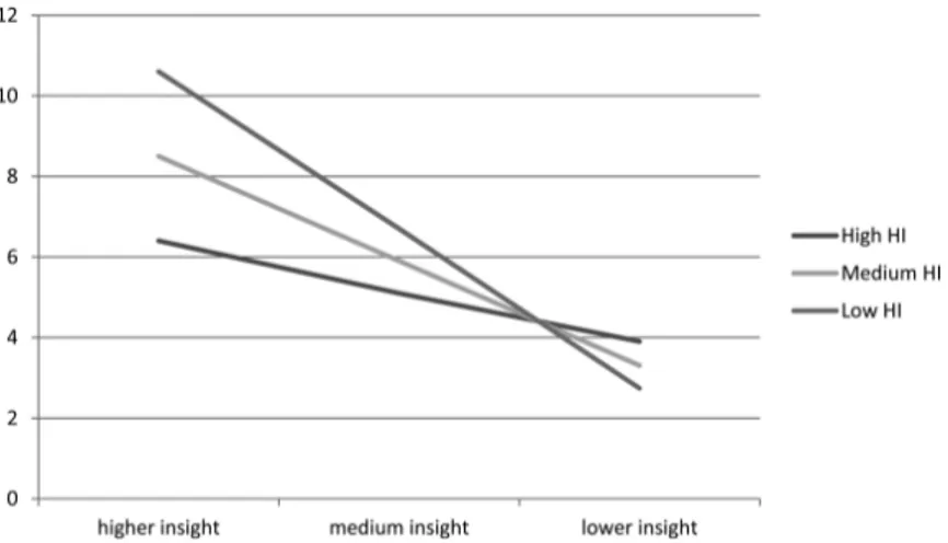 Fig. 1.  Moderating effect of socioeconomic status on the association between insight and depression