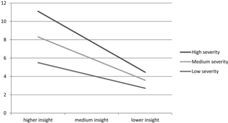 Fig. 3.  Moderating effect of service engagement on the association between insight and depression.Fig. 2