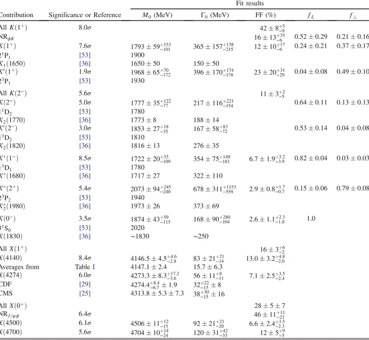 TABLE III. Results for significances, masses, widths and fit fractions of the components included in the default amplitude model