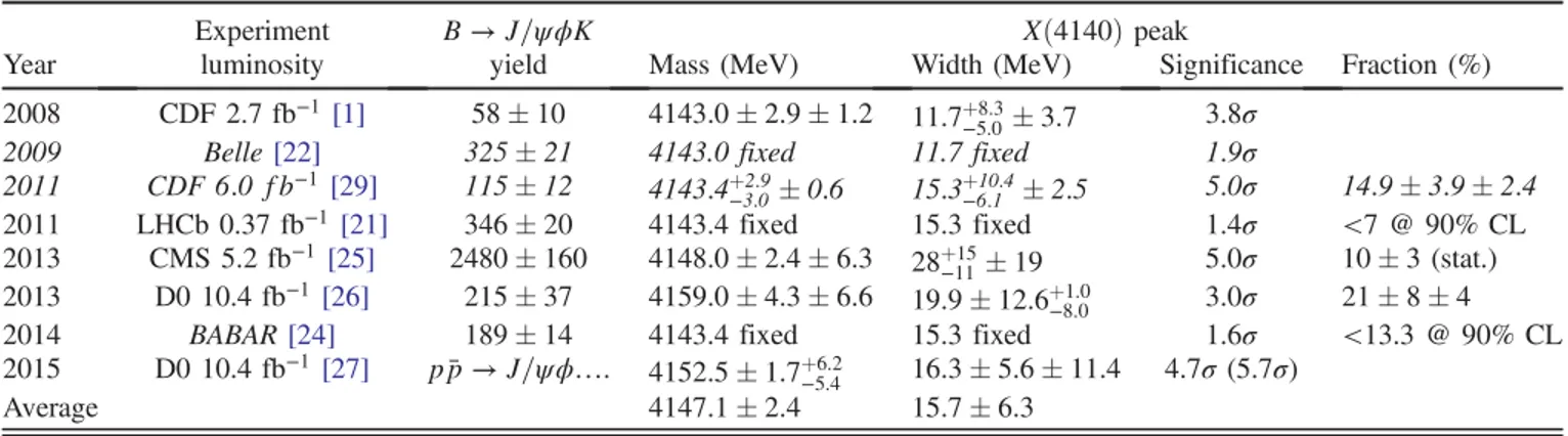 TABLE I. Previous results related to the Xð4140Þ → J=ψϕ mass peak, first observed in B þ → J=ψϕK þ decays