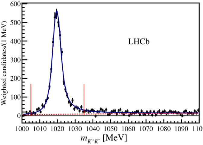 FIG. 1. Distribution of m K þ K − near the ϕ peak before the ϕ candidate selection. Non-B þ backgrounds have been subtracted using sPlot weights [38] obtained from a fit to the m J=ψK þ K − K þ distribution