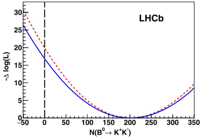 FIG. 3. Log-likelihood ratio as a function of the B 0 → K þ K − signal yield. The dashed (red) and continuous (blue) curves correspond to the exclusion and to the inclusion of systematic uncertainties, respectively.
