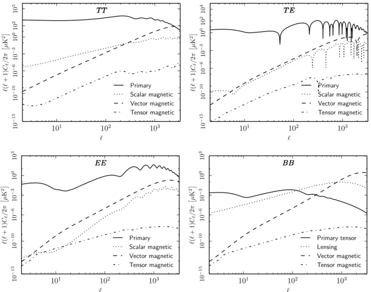 Fig. 1. Magnetically-induced CMB T T (top left), T E (top right), EE (bottom left), and BB (bottom right) power spectra