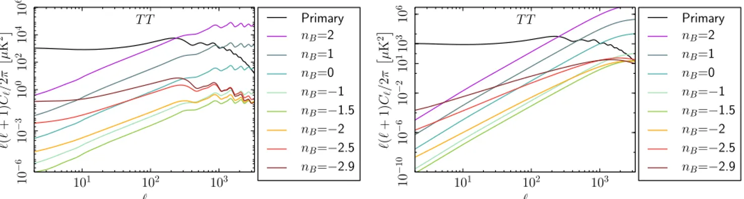 Fig. 2. Dependence of the magnetically-induced CMB power spectrum on the spectral index