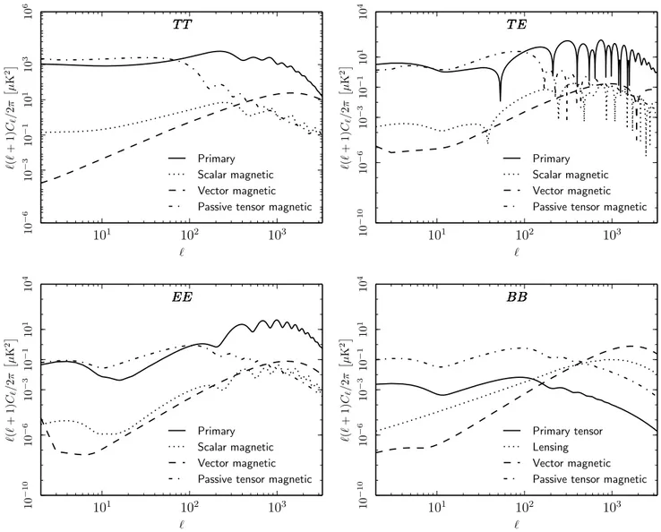 Fig. 3. Magnetically-induced CMB T T (top left), T E (top right), EE (bottom left), and BB (bottom right) power spectra due to passive tensor