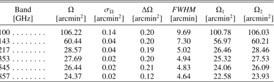 Table 3. Mean values of effective beam parameters for each HFI frequency.