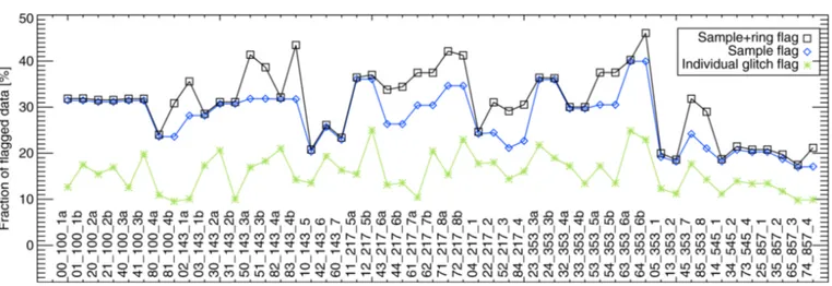 Fig. 9. Fraction of discarded data per bolometer (squares with black line). The fraction of data discarded from glitch flagging alone is shown with stars and the green line