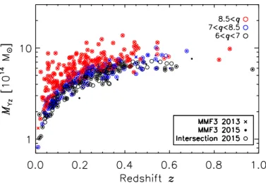 Fig. 1. Mass-redshift distribution of the Planck cosmological samples colour-coded by their signal-to-noise, q