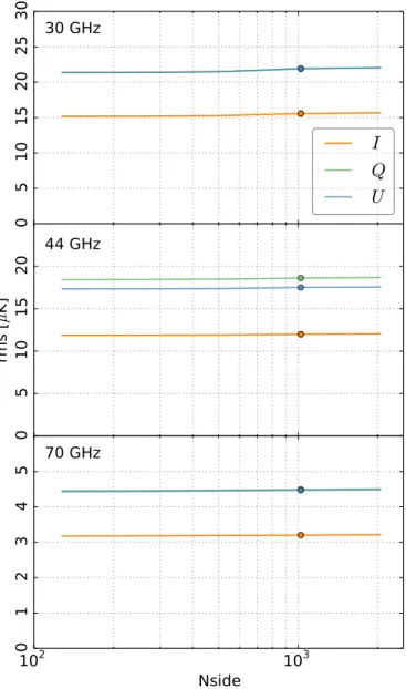 Fig. 6. Signal error as a function of destriping resolution for all LFI fre- fre-quencies, for I (orange), Q (green), and U (blue)