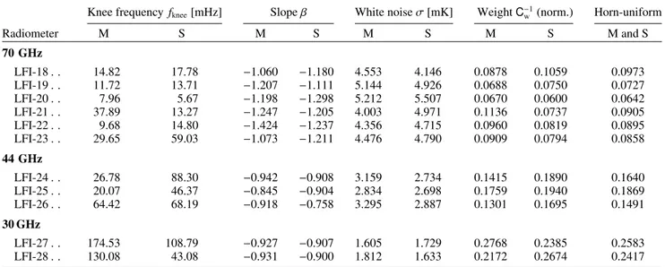 Table 2. Noise parameters for LFI radiometers.
