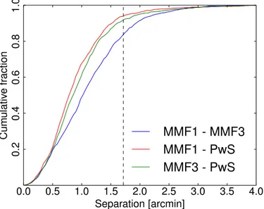 Fig. 4. Cumulative distribution of angular separation between matched