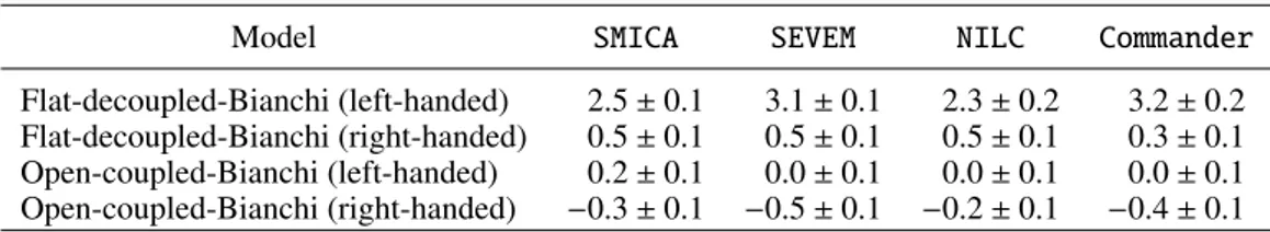 Table 1. Natural log-Bayes factors of Bianchi models relative to equivalent ΛCDM model (positive favours Bianchi model).