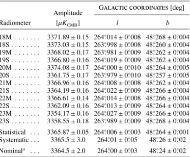 Table 1. Dipole characterization from 70 GHz radiometers.