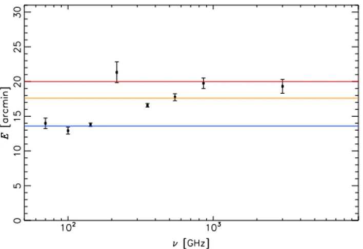 Fig. 11. Variation of the spatial extension, E(ν), of the stacked signal from 70 to 3000 GHz (100 µm)