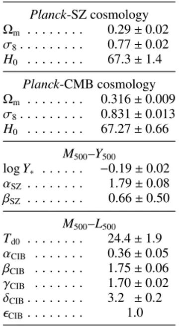 Table 1. Cosmological and scaling-law parameters for our fiducial model, for both the Y 500 –M 500 relation ( Planck Collaboration XX