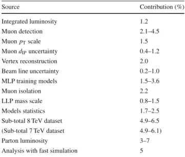 Table 2 Summary of the contributions to the relative systematic uncer- uncer-tainties, corresponding to the 8 TeV dataset, (the sub-total for the 7 TeV dataset is also given)