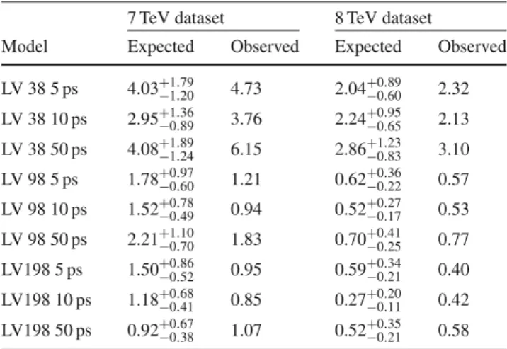 Table 3 Upper limits (95% CL) on the production cross-section times branching fraction (pb) for the 7 TeV and 8 TeV datasets, based on the fully simulated LV signal samples