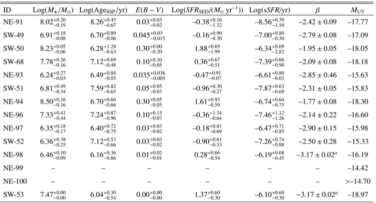 Table 4. Stellar properties derived from SED modelling using L e P hare in combination with BC03 templates.