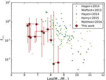 Fig. 12. Lyα luminosity versus the specific star formation rate. See