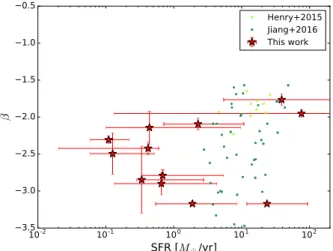 Fig. 14. Stellar mass versus the UV-continuum slope β. We over-