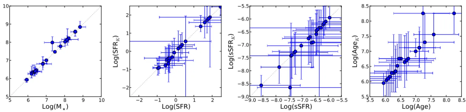 Fig. C.4. Comparison of the SED-fitting results obtained using the original photometry (x-axis) versus those obtained using a catalogue where