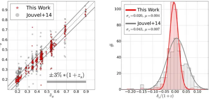 Figure 13. The CLASH photometric redshift accuracy for cluster members (I). Left: the figure compares the photometric redshift performance, as a function of the real spectroscopic redshift values, derived in this work (red stars) with those from our previo