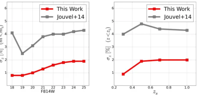 Figure 14. The CLASH photometric redshift accuracy for cluster members (II). Left: the figure compares the cumulative photometric redshift accuracy for cluster members ( σ z ), as a function of an apparent magnitude (F814W), achieved in this work (red) wit