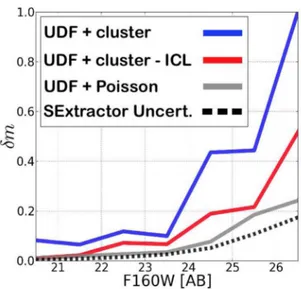 Figure 8. To study the reliability of SE XTRACTOR deriving photometric un- un-certainties, galaxies from the UDF were injected in our images under  dif-ferent background conditions: instrumental background plus BCL (blue), instrumental background minus BCL