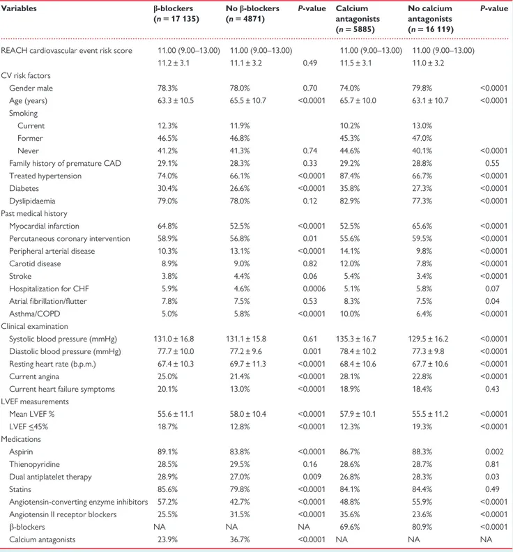 Table 1 Baseline characteristics among patients analysed in the multivariable adjusted model according to b-blocker use (n 5 22 006) or calcium antagonist use (n 5 22 004)