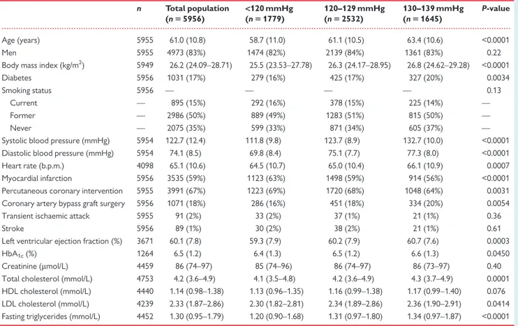 Table 1 Baseline characteristics for the total population and for each subgroup of systolic blood pressure
