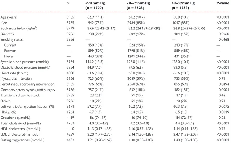 Table 2 Baseline characteristics for each subgroup of diastolic blood pressure