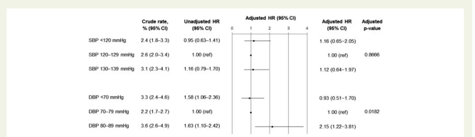 Table 3 Event rates and unadjusted and adjusted a hazard ratios for systolic BP subgroups (secondary outcomes)