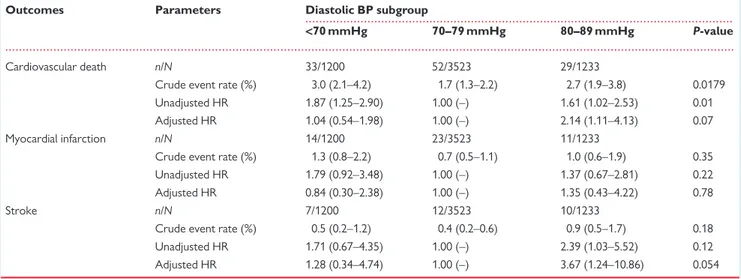 Table 4 Event rates and unadjusted and adjusted a hazard ratios for diastolic BP subgroups (secondary outcomes)