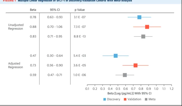 FIGURE 1 Multiple Linear Regression of sFLT-1 in Discovery/Validation Cohorts With Meta-Analysis
